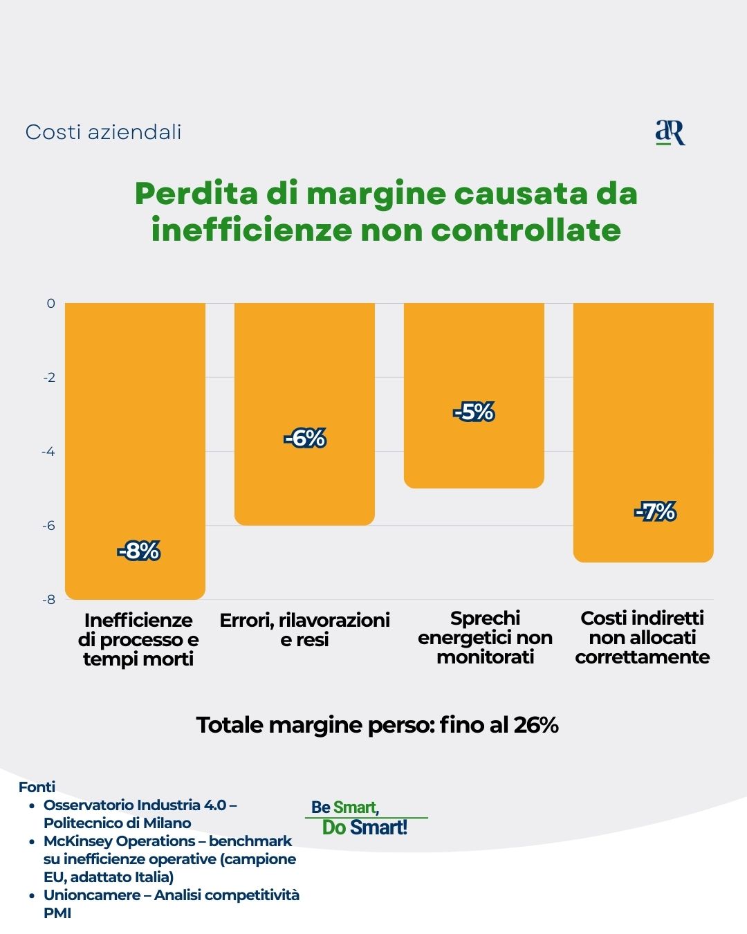 Costi Aziendali - Grafico a Barre