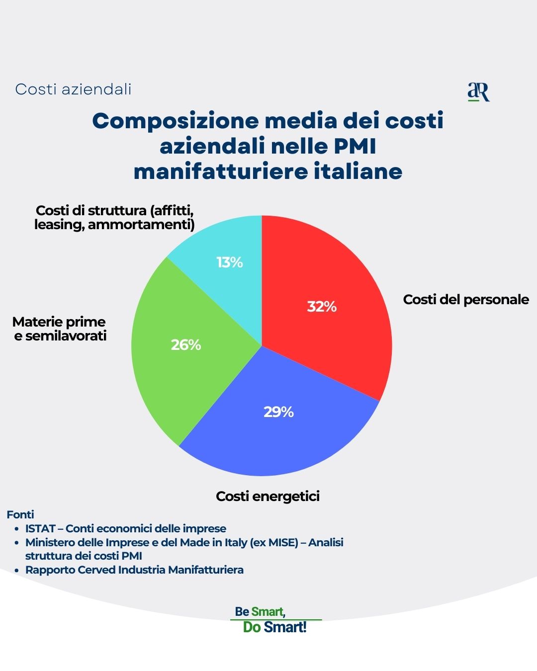 Costi Aziendali - Grafico a Torta