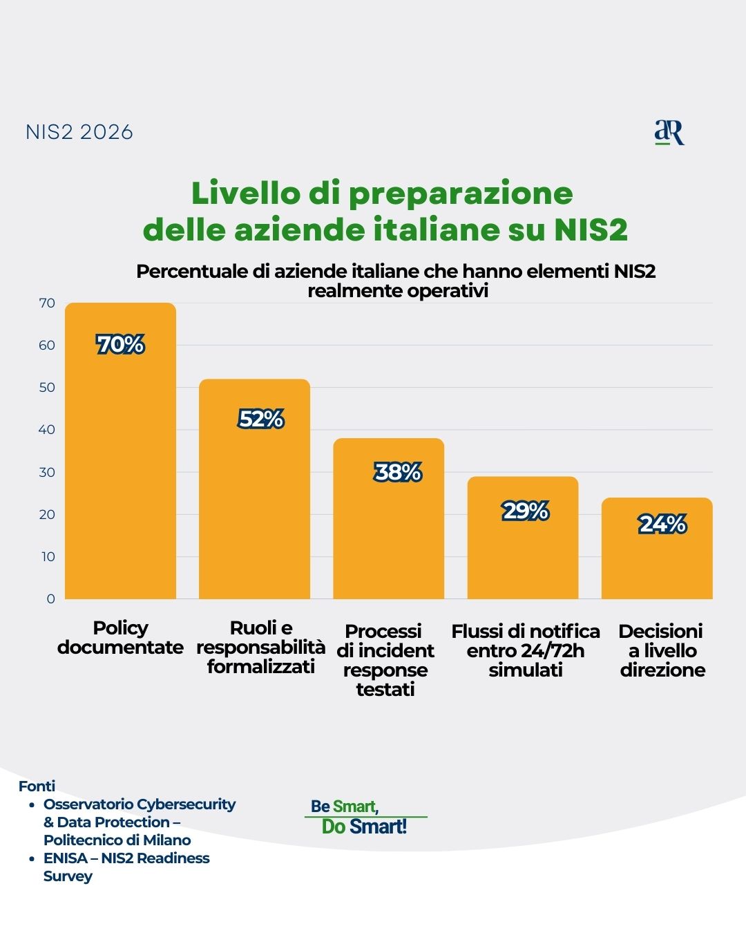 NIS2 2026 - Grafico a Barre