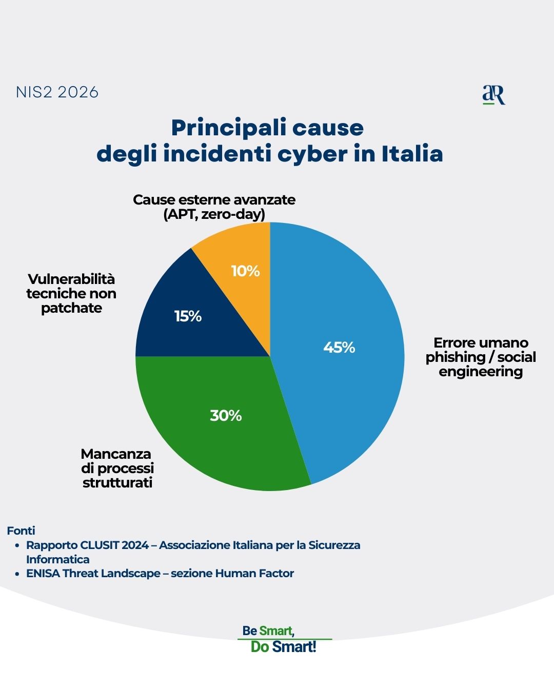 NIS2 2026 - Grafico a Torta