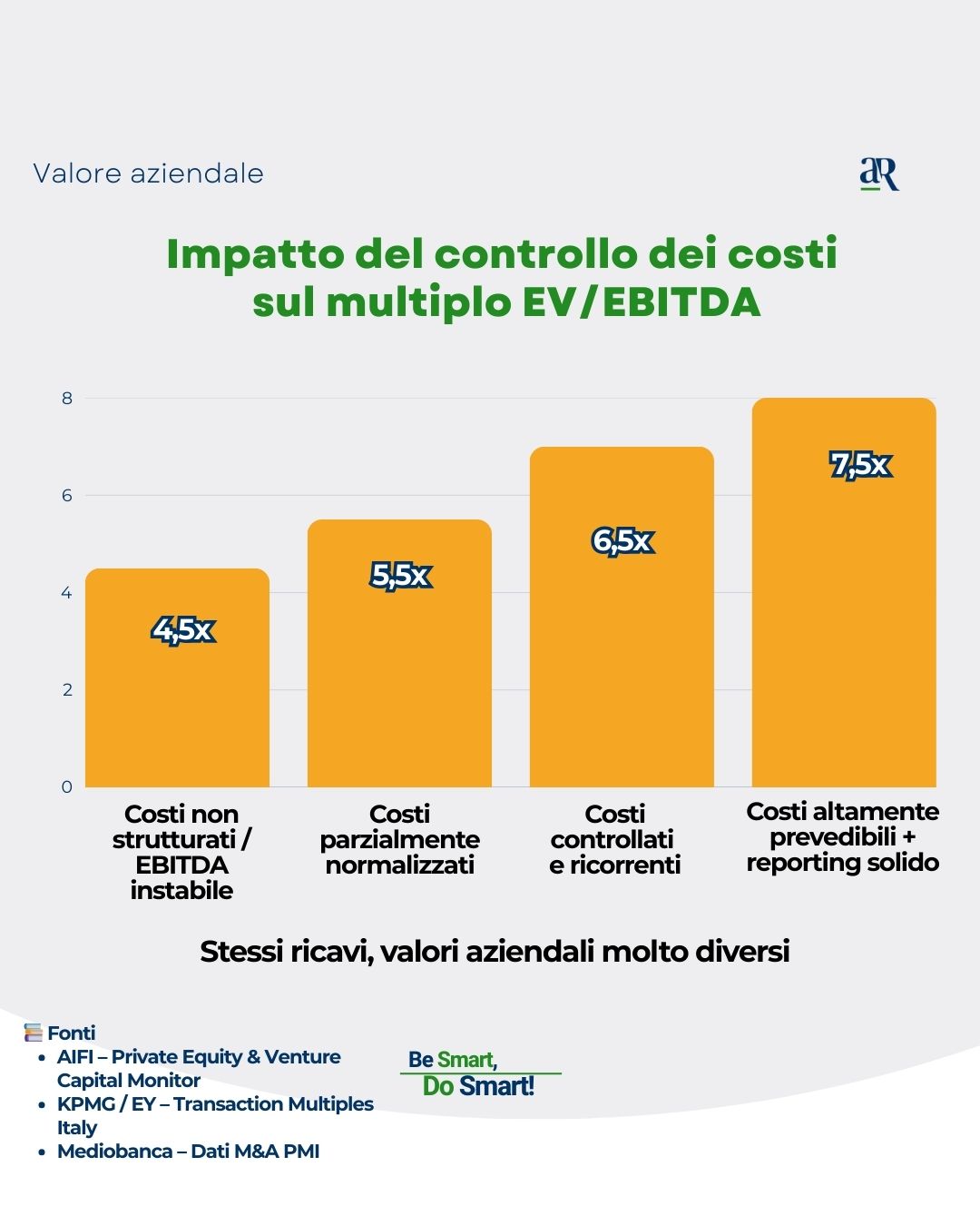 Valore Aziendale - Grafico a Barre