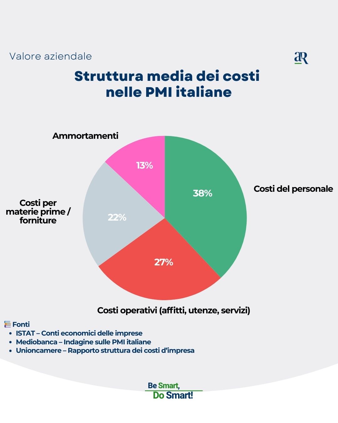 Valore Aziendale - Grafico a Torta